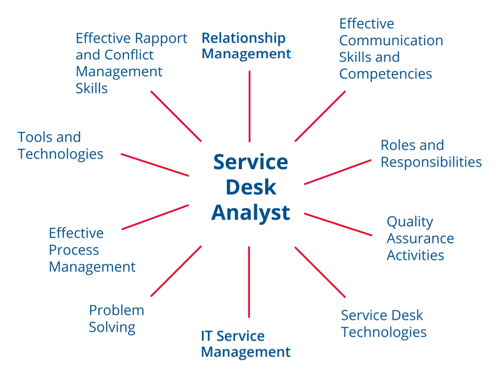 Service Desk Analyst Sda